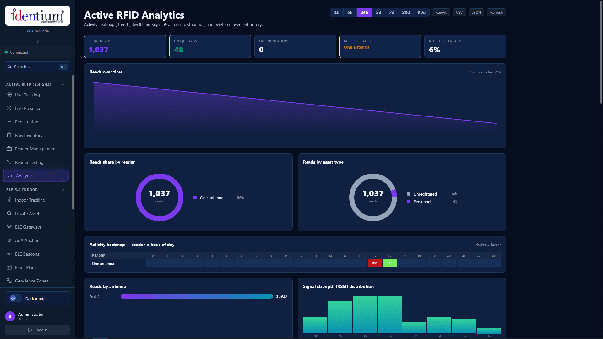 Analytics for the last 24 hours: 1,037 reads, reader activity heatmap and RSSI distribution
