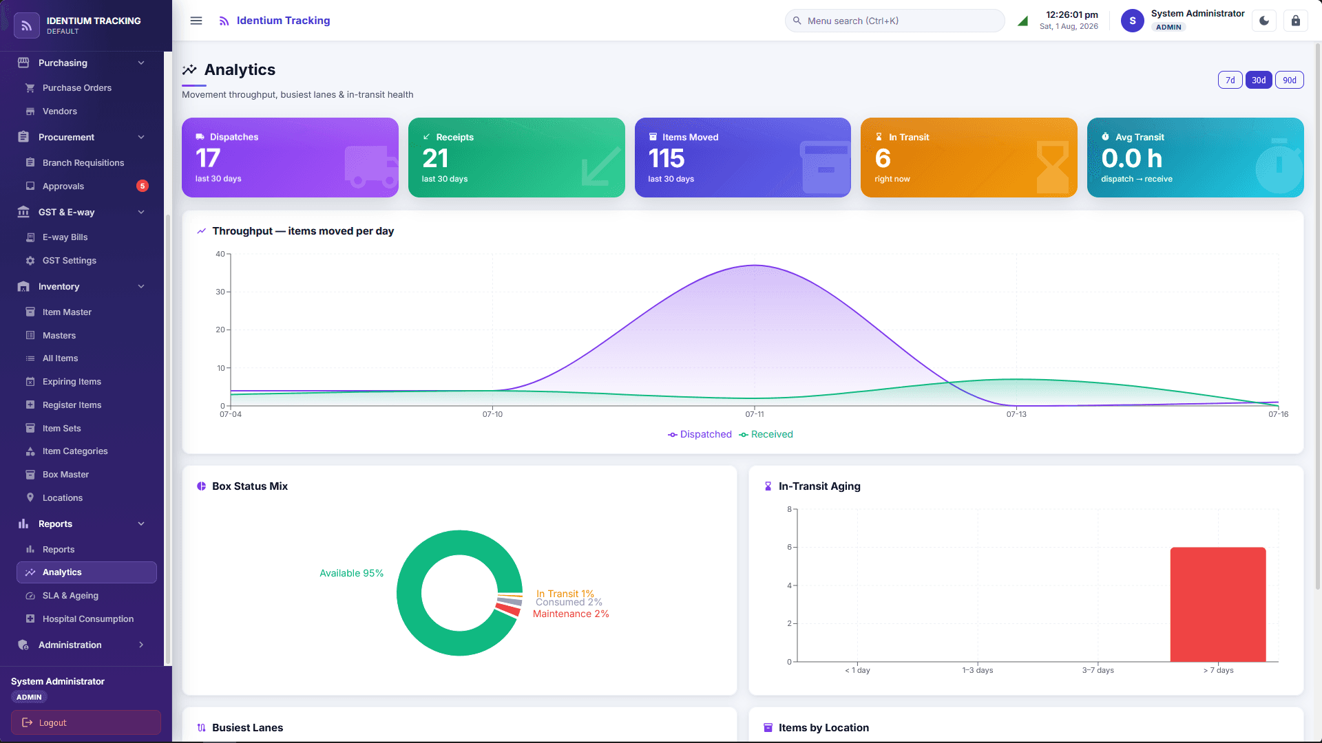 Movement analytics: dispatch versus receipt throughput, box status mix and in-transit aging