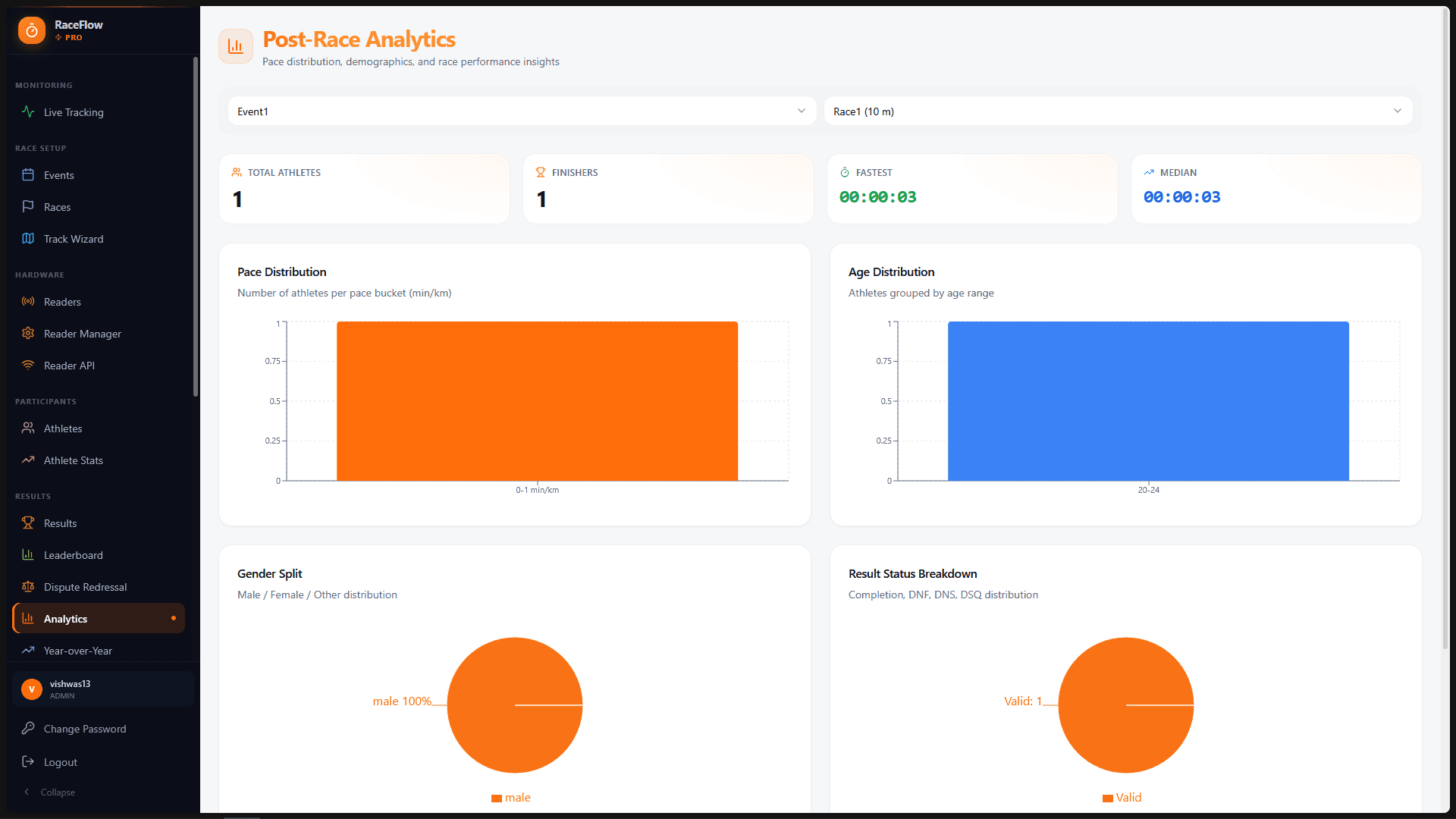 RaceFlow Pro analytics dashboard